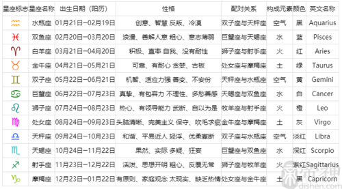 12星座查询表星座日期查询表