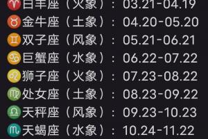根据阳历/公历计算,以下是十二星座的出生日期范围:   白羊座(火篌)