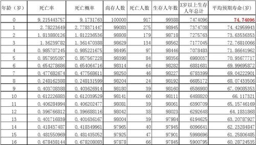 某市人均预期寿命的计算表