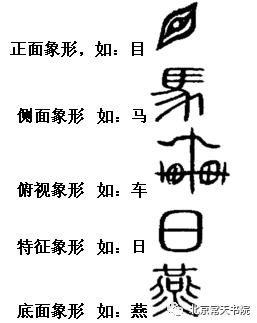 常天书院干货分享-汉字六书