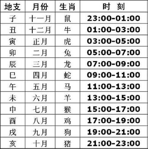 中,在出生月中遇到相应的天干地支则为有天德贵人,例寅月在天干上有丁