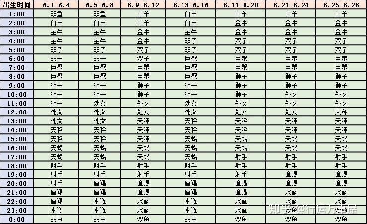 小万之前在解说星座运势的时候通常会以上升星座为准,那么如何查询