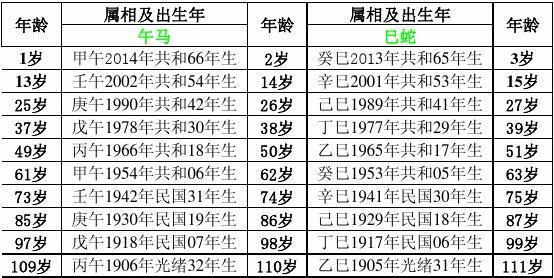 2023年(甲午年)属相,年龄对照表(按虚岁