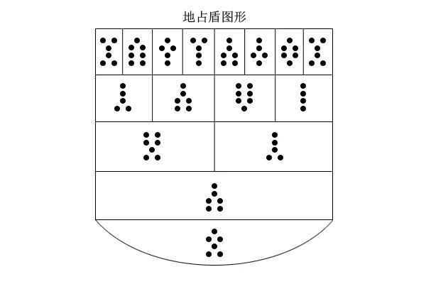 转化为行星系统的地占术,就可以按照星盘一样的解答方式,进行各个领