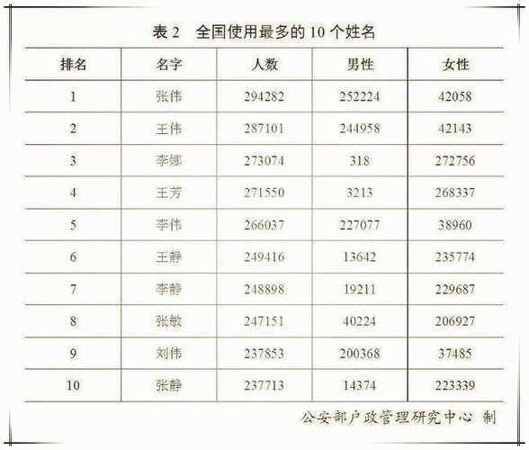 我国同名同姓最多的十个名字,第一名29.4万,第十名仍有23.7万!