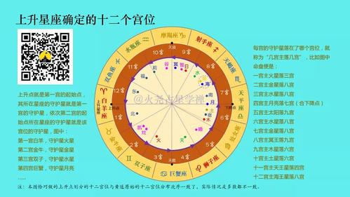 零基础免费占星教程第六节宫位篇