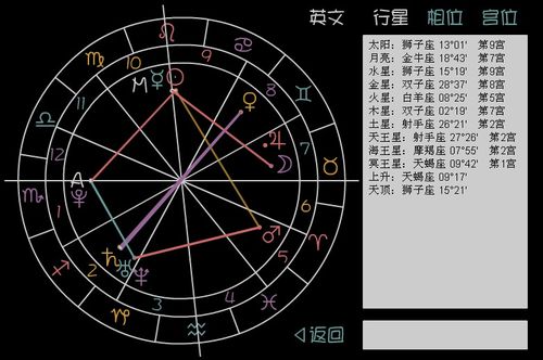 请问这个星盘怎么看? 求详细解答,格局等等!