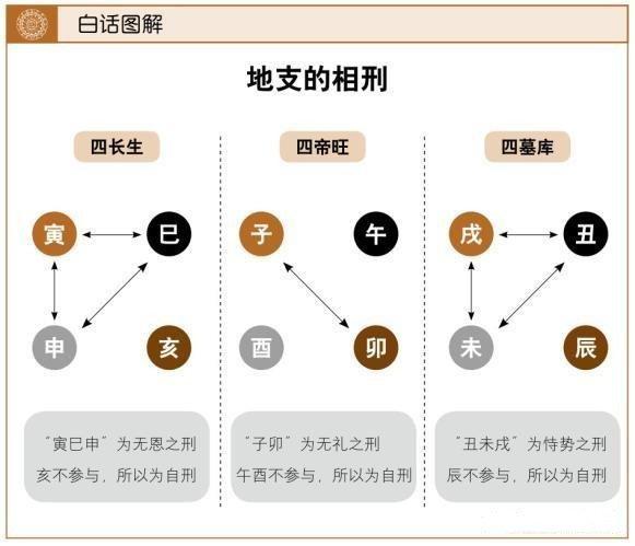 寅巳申无恩刑寅巳申支三刑临,为人骄傲不虚心.