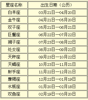 展开全部 十二星座是按公历(阳历)日期划分的,首先你得知道你的阳历