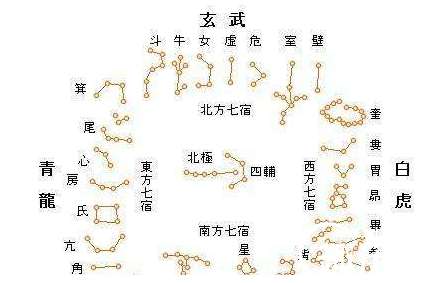 28个星宿的顺序从东方的角宿开始,自南向北,依次北方玄武,西方白虎