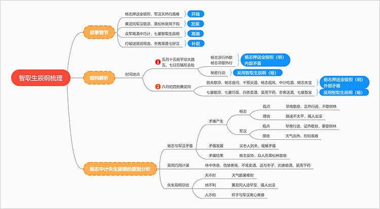 智取生辰纲思维导图