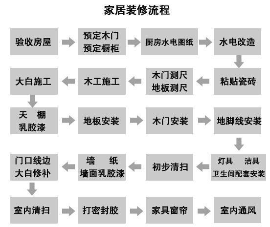 详解装修房子的步骤 20个环节看完再装