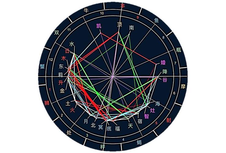 零基础免费占星教程第六节——宫位篇