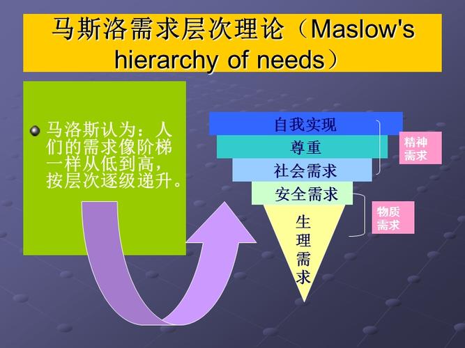 马斯洛需求层次理论