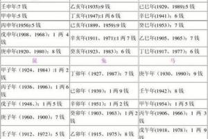 【称骨算命表】称骨算命法,是唐朝预测大师袁天罡所创,将人的生辰八字