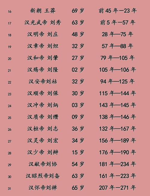 中国古代王朝所有王牌寿命表