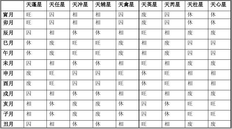 奇门遁甲旺相休囚表