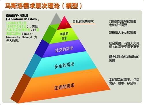 从低到高,按层次逐级递升,分别为:生理上的需求,安全上的需求,情感和