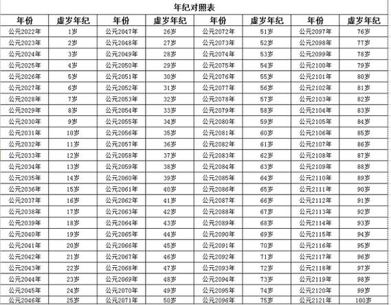 2023年属马虚岁年龄对照表周岁只和生日有关出生时1虚岁