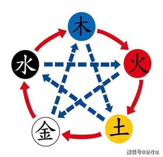 六爻基础之五行相生相克