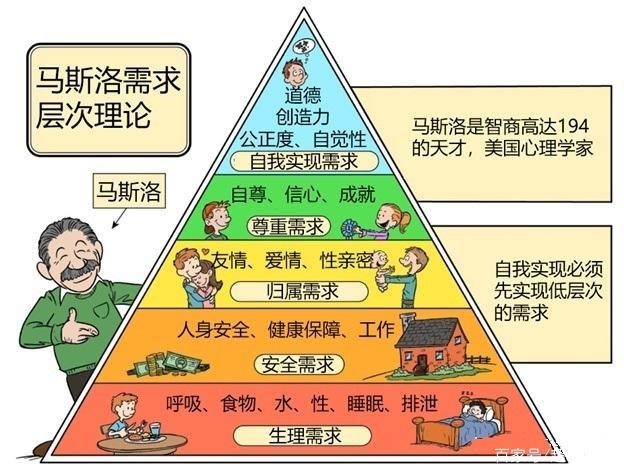 马斯洛认为,人基本上有五类需求,依次为:生理需求,安全需求,情感和