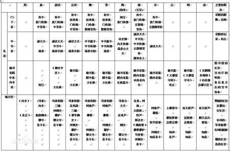 古代官员复杂等级表 复杂一点,谢谢